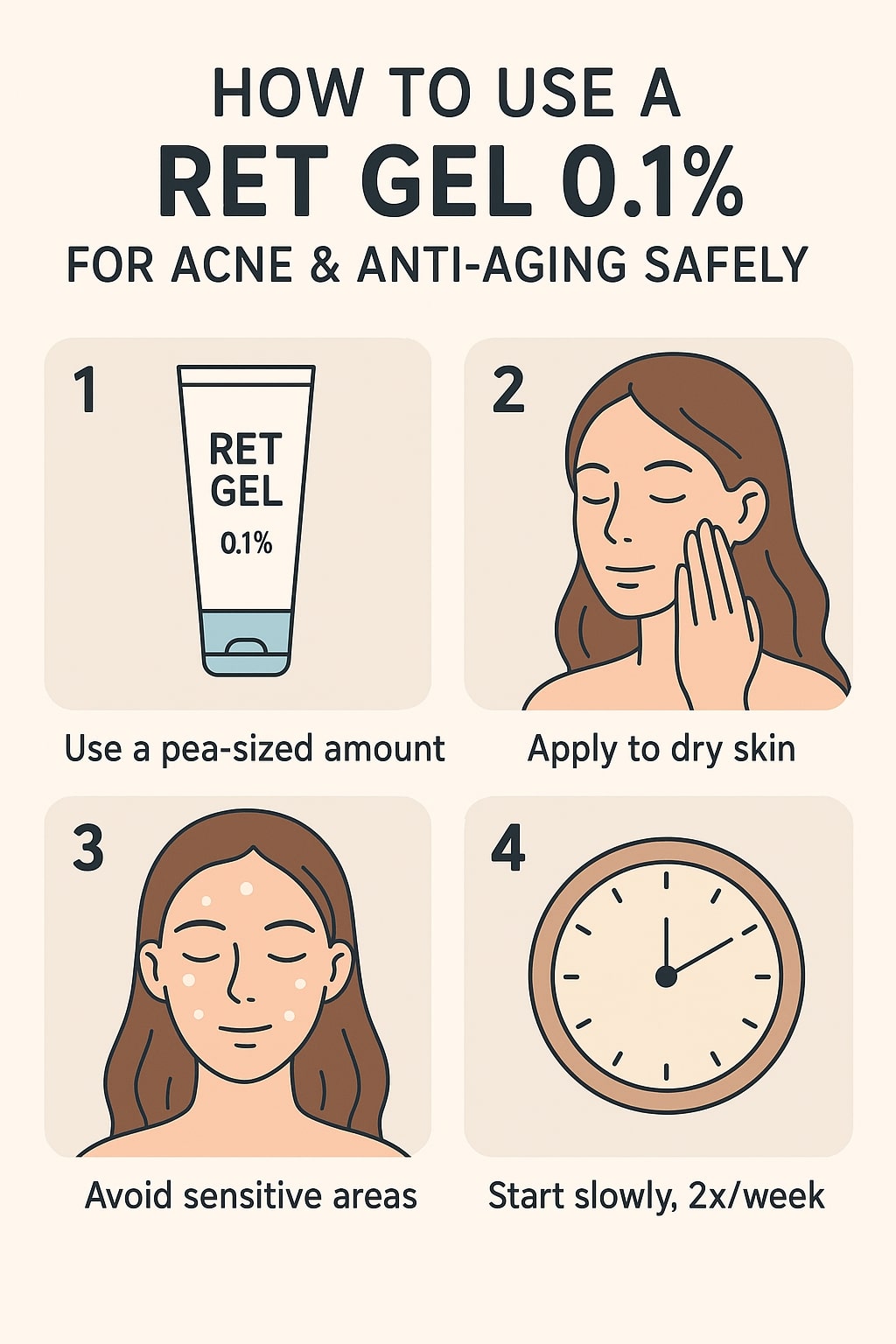 Instructional infographic showing four steps to use A Ret Gel 0.1%: use a pea-sized amount, apply to dry skin, avoid sensitive areas, and start slowly twice per week.