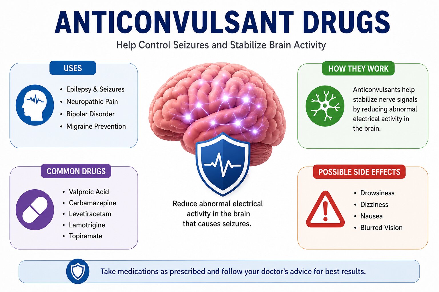 Anticonvulsant drugs infographic showing seizure control medications, uses, side effects, and brain activity stabilization.