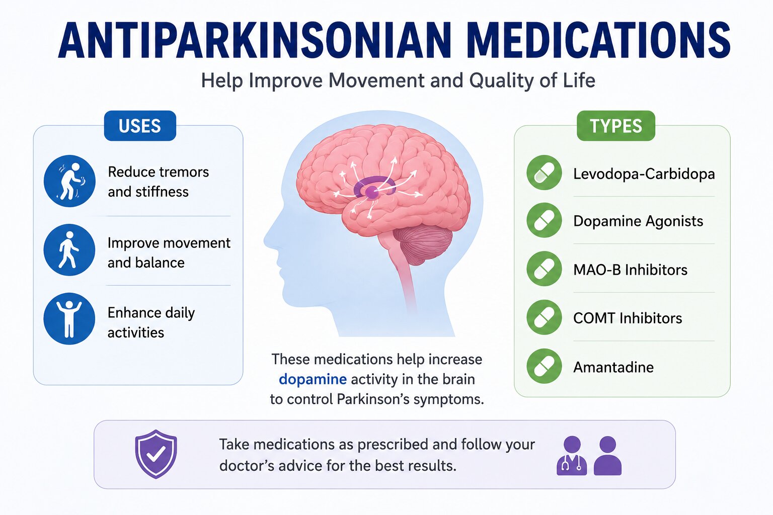 antiparkinsonian medications showing how these drugs help improve movement, reduce tremors, and increase dopamine activity in the brain.