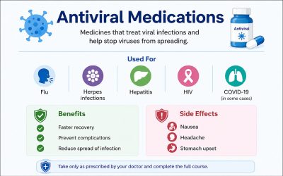 Antiviral Medications: Uses, Types, Benefits, and Side Effect
