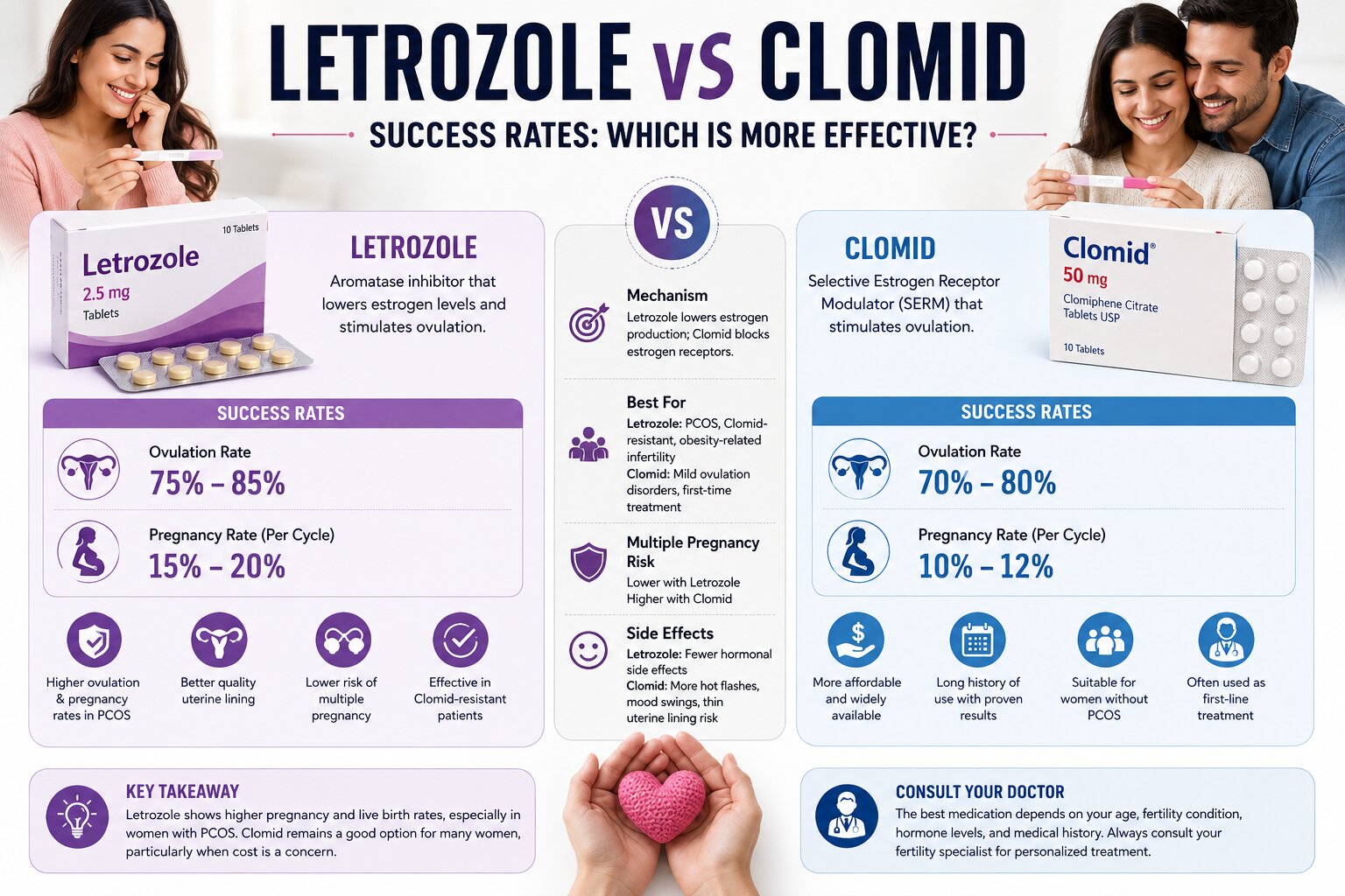 letrozole vs clomid Letrozole vs Clomid fertility treatment comparison infographic showing success rates, ovulation benefits, pregnancy rates, and side effects