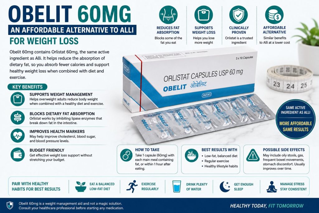 Obelit 60mg Orlistat capsules infographic showing affordable weight loss support and fat absorption reduction benefits