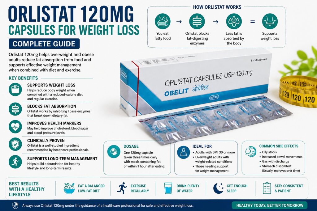 Orlistat 120mg capsules infographic for weight loss, fat absorption reduction, and obesity management support