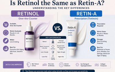 Is Retinol the Same as Retin-A?