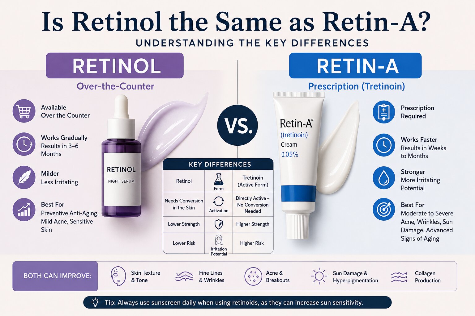 Is retinol the same as retin-A Retinol vs Retin-A comparison infographic showing differences in strength, effectiveness, availability, irritation potential, and skincare benefits.