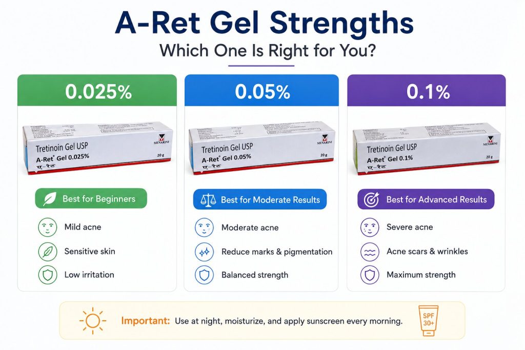 A-Ret Gel 0.025% vs A Ret 0.05% vs A ret 0.1%