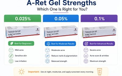 A-Ret Gel 0.025% vs A Ret 0.05% vs A ret 0.1% — Which Strength Is Right for You?