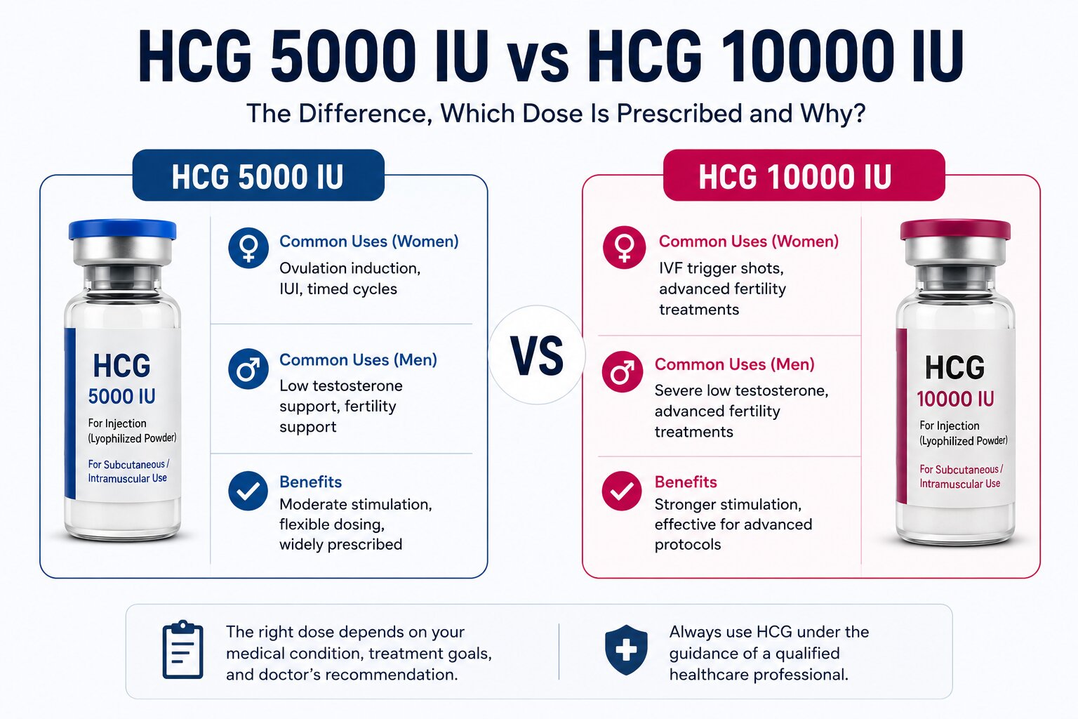HCG 5000 IU vs HCG 10000 IU comparison infographic showing common uses, benefits, and dosage differences for fertility, testosterone support, and hormone therapy.