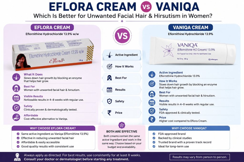 comparing Eflora Cream and Vaniqa Cream for unwanted facial hair and hirsutism in women, featuring Eflora Cream 13.9% and highlighting ingredients, benefits, and treatment results.
