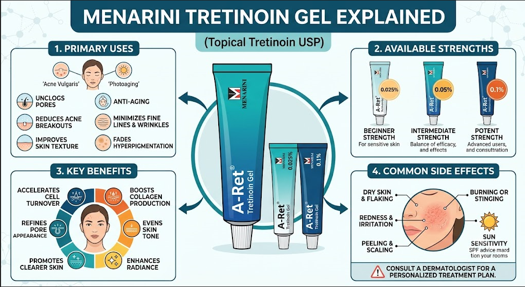 Menarini A-Ret Gel Strength Guide Menarini A-Ret Gel (Tretinoin) 0.025%, 0.05%, and 0.1% strengths for acne and anti-aging treatment