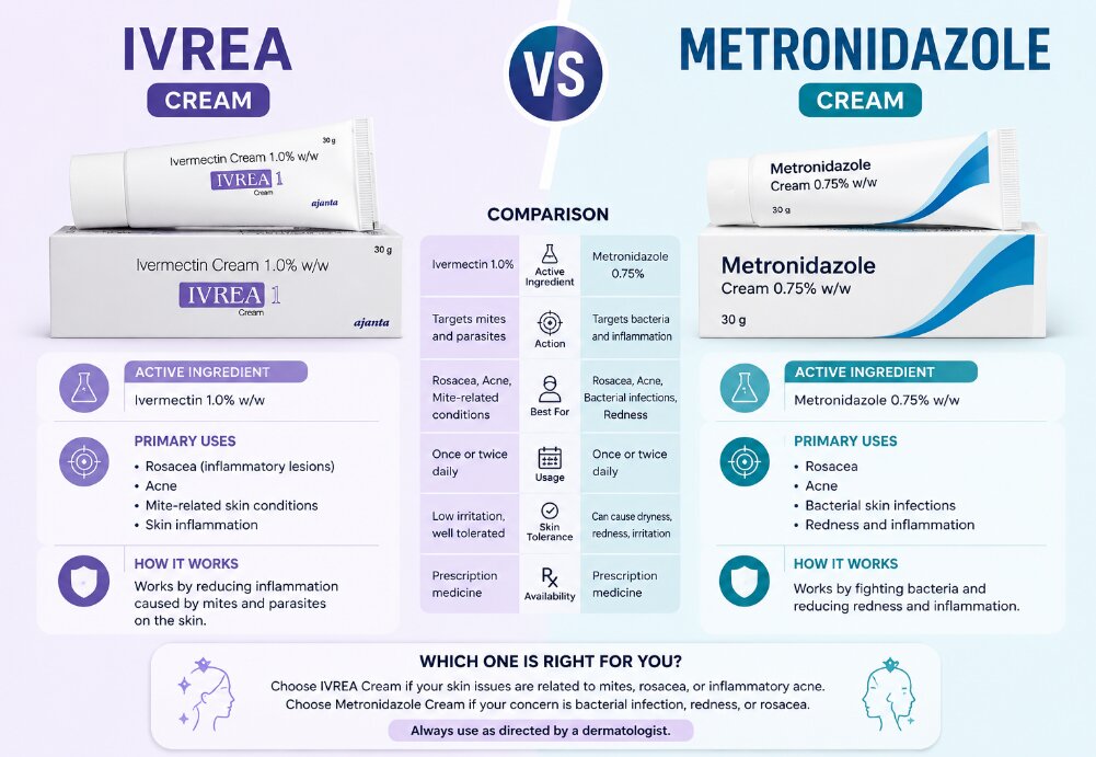 Comparison of Ivrea 1% Cream (Ivermectin) vs Metronidazole Cream for treating rosacea, skin inflammation, and related skin conditions.